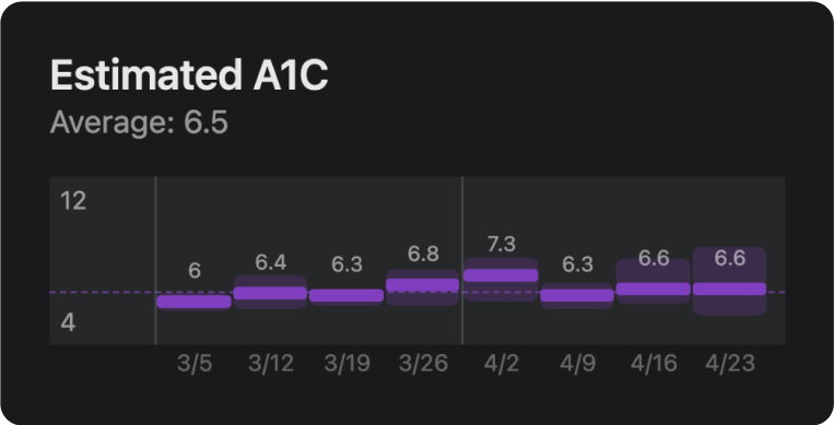 A screenshot of an A1C chart