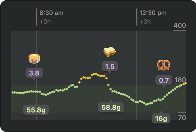 A screenshot of a meal glucose chart