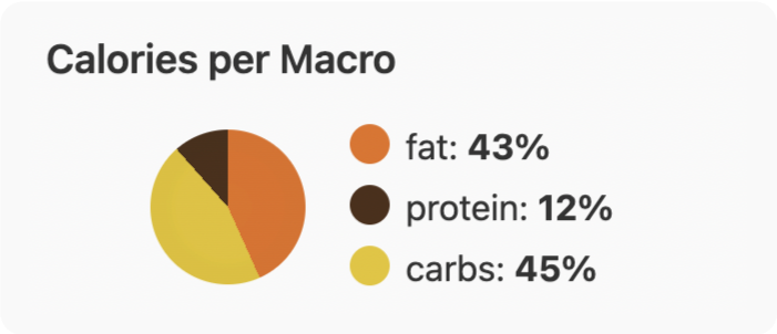 A screenshot of a macro pie chart